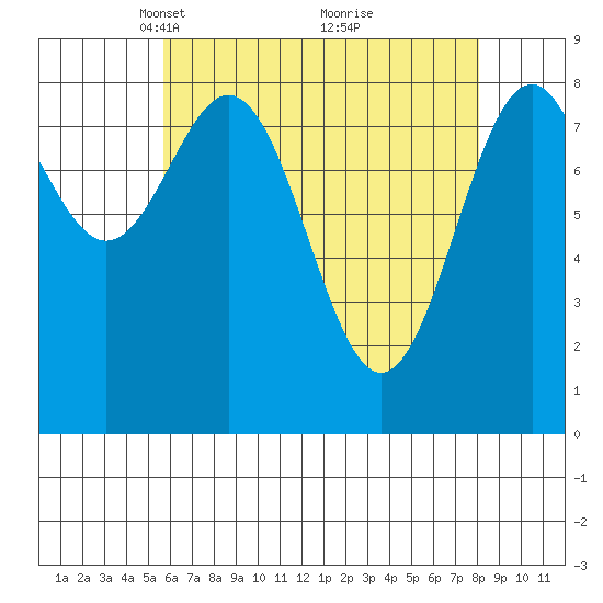 Steamboat Bay tide chart for Wednesday, April 17, 2024