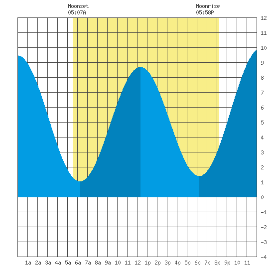 Steamboat Bay tide chart for Sunday, April 21, 2024