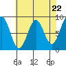 Steamboat Bay tide chart for Monday, April 22, 2024