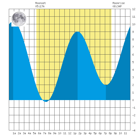 Steamboat Bay tide chart for Tuesday, April 23, 2024