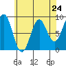 Steamboat Bay tide chart for Wednesday, April 24, 2024
