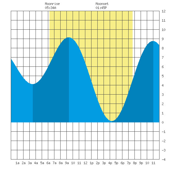 Steamboat Bay tide chart for Thursday, April 4, 2024