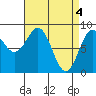 Steamboat Bay tide chart for Thursday, April 4, 2024