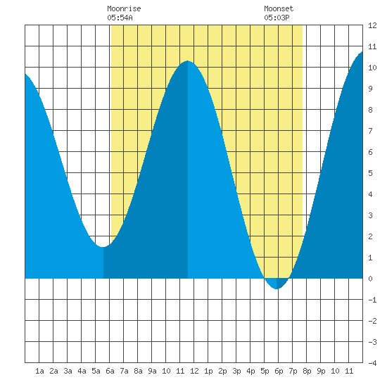 Steamboat Bay tide chart for Saturday, April 6, 2024