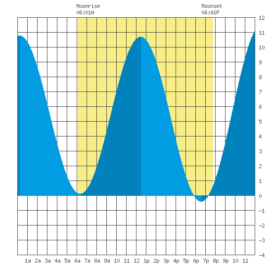 Steamboat Bay tide chart for Sunday, April 7, 2024