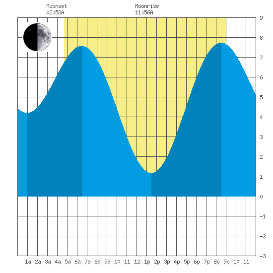 Steamboat Bay tide chart for Wednesday, May 15, 2024