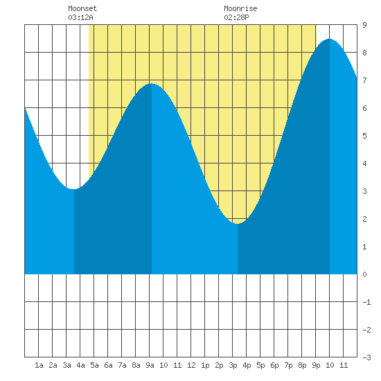 Steamboat Bay tide chart for Friday, May 17, 2024