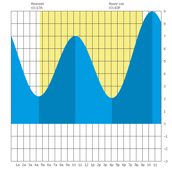 Steamboat Bay tide chart for Saturday, May 18, 2024