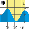 Steamboat Bay tide chart for Wednesday, May 1, 2024
