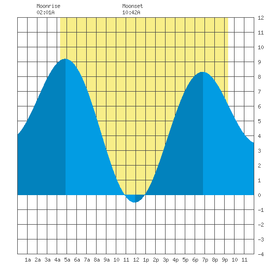 Steamboat Bay tide chart for Wednesday, May 29, 2024