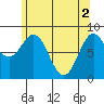 Steamboat Bay tide chart for Thursday, May 2, 2024