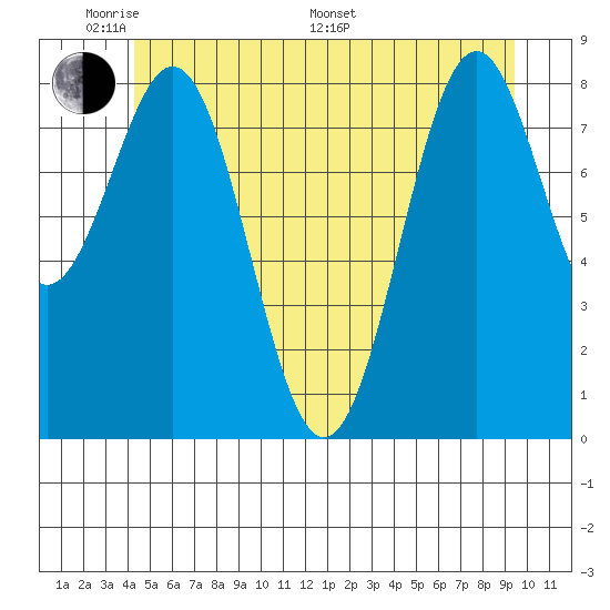 Steamboat Bay tide chart for Thursday, May 30, 2024