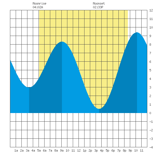 Steamboat Bay tide chart for Friday, May 3, 2024