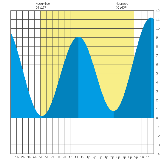 Steamboat Bay tide chart for Sunday, May 5, 2024