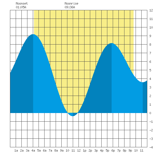 Steamboat Bay tide chart for Tuesday, June 11, 2024