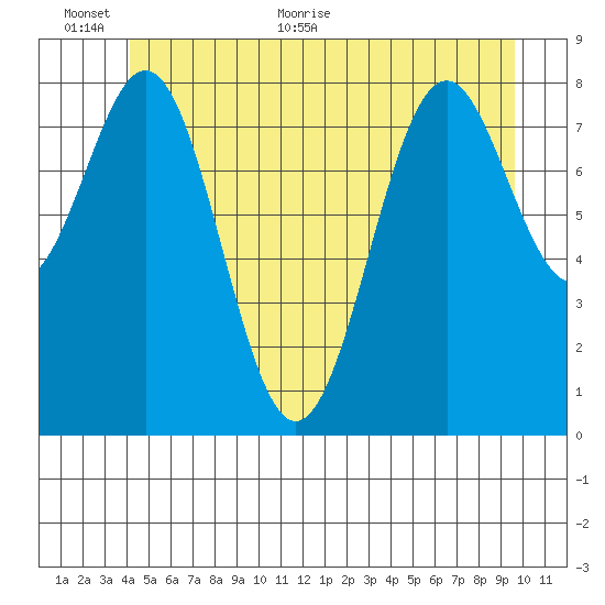 Steamboat Bay tide chart for Wednesday, June 12, 2024