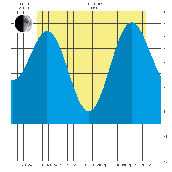 Steamboat Bay tide chart for Thursday, June 13, 2024
