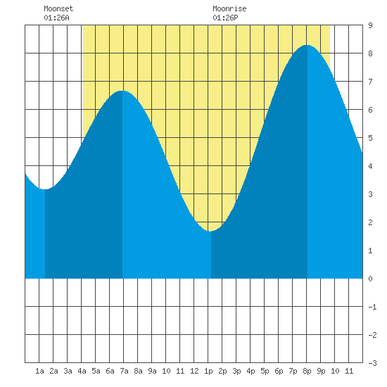 Steamboat Bay tide chart for Friday, June 14, 2024