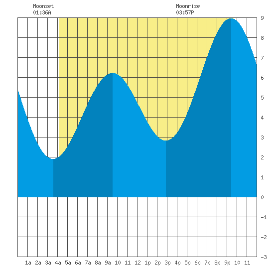 Steamboat Bay tide chart for Sunday, June 16, 2024