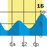 Steamboat Bay tide chart for Sunday, June 16, 2024