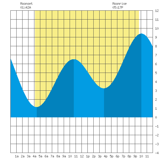 Steamboat Bay tide chart for Monday, June 17, 2024