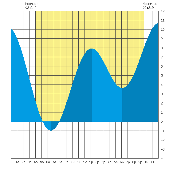 Steamboat Bay tide chart for Thursday, June 20, 2024