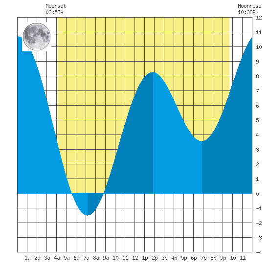 Steamboat Bay tide chart for Friday, June 21, 2024