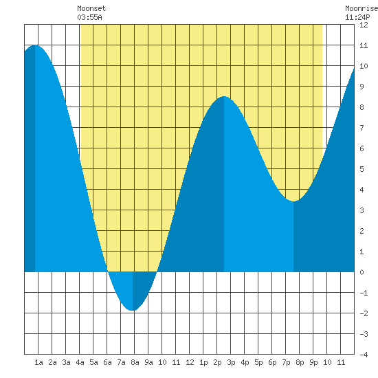 Steamboat Bay tide chart for Saturday, June 22, 2024