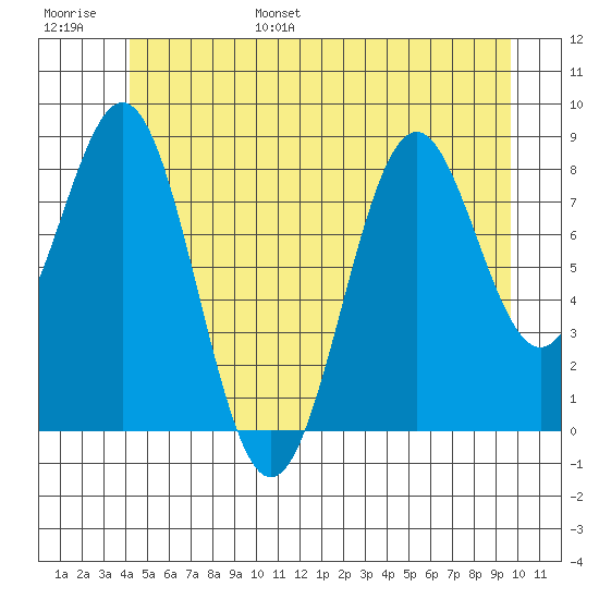 Steamboat Bay tide chart for Wednesday, June 26, 2024