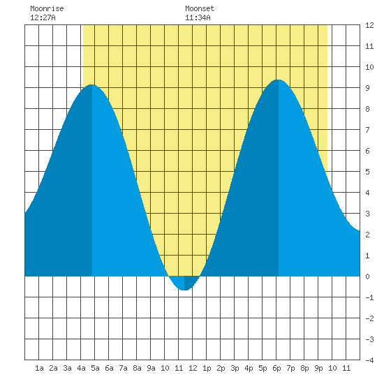 Steamboat Bay tide chart for Thursday, June 27, 2024