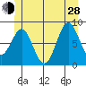 Steamboat Bay tide chart for Friday, June 28, 2024