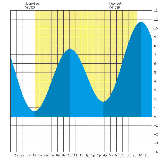 Steamboat Bay tide chart for Sunday, June 2, 2024