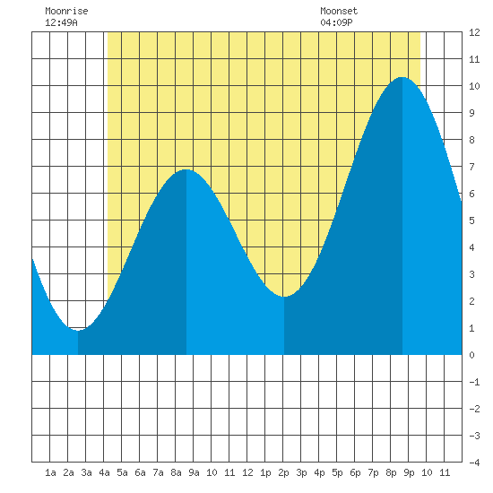 Steamboat Bay tide chart for Sunday, June 30, 2024