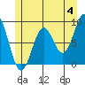 Steamboat Bay tide chart for Tuesday, June 4, 2024