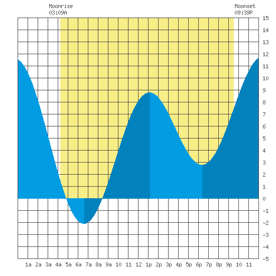 Steamboat Bay tide chart for Wednesday, June 5, 2024