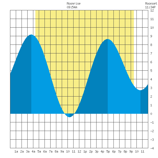 Steamboat Bay tide chart for Wednesday, July 10, 2024