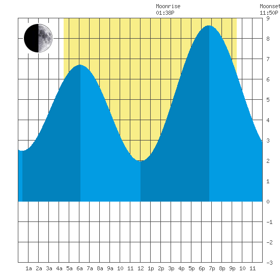 Steamboat Bay tide chart for Saturday, July 13, 2024