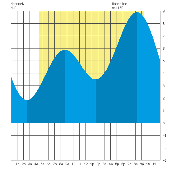 Steamboat Bay tide chart for Monday, July 15, 2024