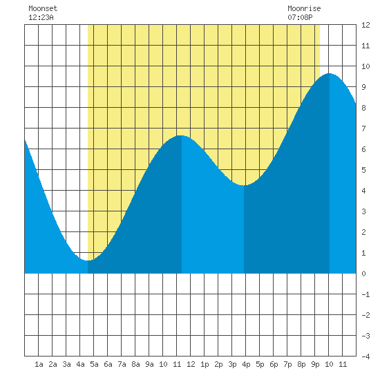 Steamboat Bay tide chart for Wednesday, July 17, 2024