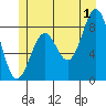 Steamboat Bay tide chart for Monday, July 1, 2024