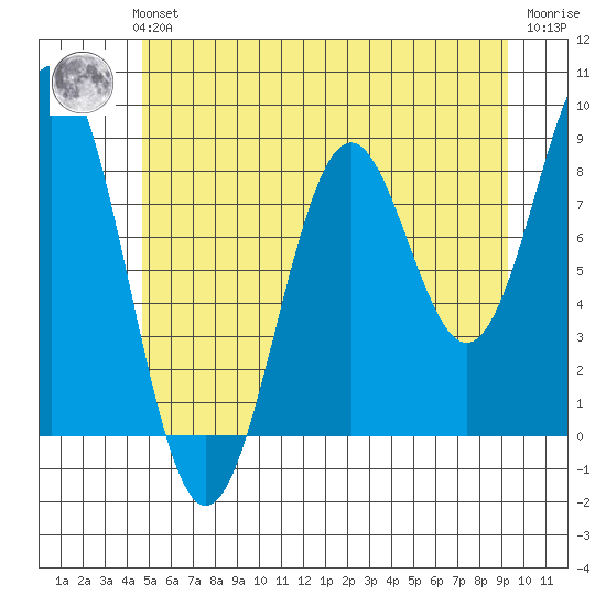 Steamboat Bay tide chart for Sunday, July 21, 2024