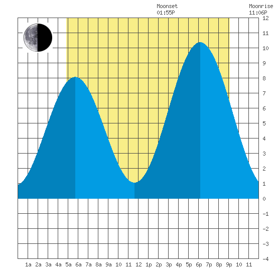 Steamboat Bay tide chart for Saturday, July 27, 2024