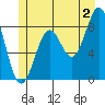Steamboat Bay tide chart for Tuesday, July 2, 2024