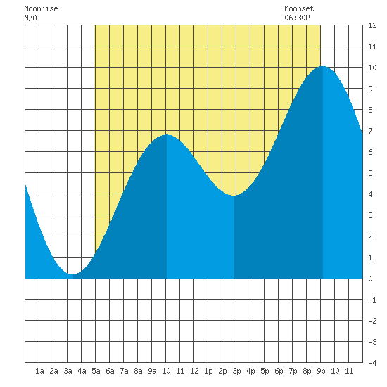 Steamboat Bay tide chart for Tuesday, July 30, 2024
