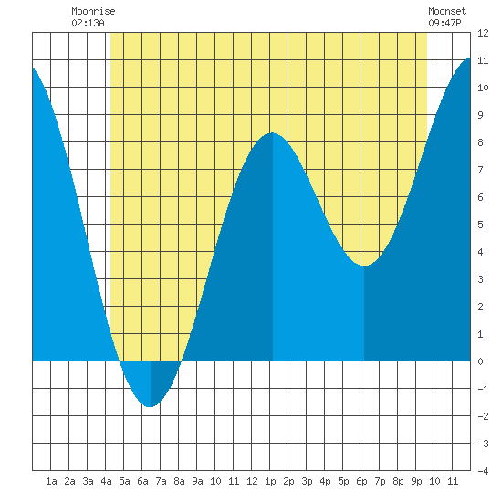 Steamboat Bay tide chart for Thursday, July 4, 2024