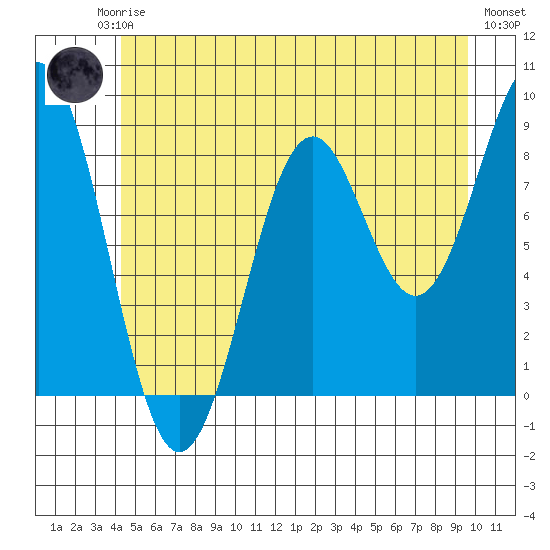 Steamboat Bay tide chart for Friday, July 5, 2024