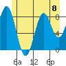 Steamboat Bay tide chart for Monday, July 8, 2024