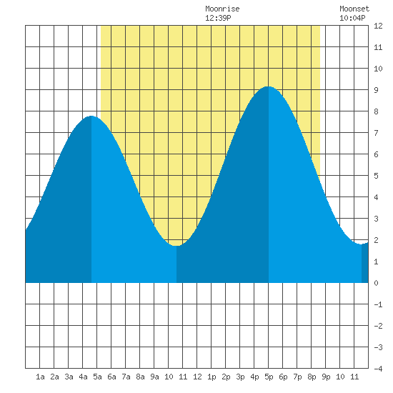 Steamboat Bay tide chart for Saturday, August 10, 2024