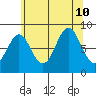 Steamboat Bay tide chart for Saturday, August 10, 2024