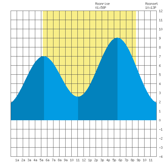 Steamboat Bay tide chart for Sunday, August 11, 2024